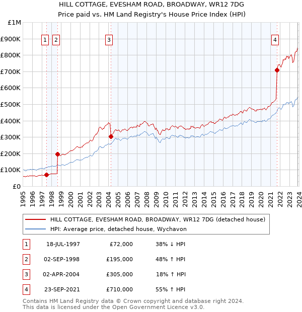 HILL COTTAGE, EVESHAM ROAD, BROADWAY, WR12 7DG: Price paid vs HM Land Registry's House Price Index