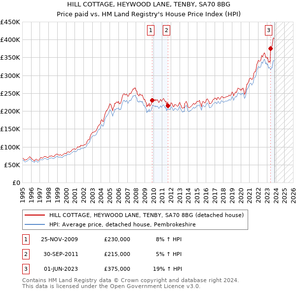 HILL COTTAGE, HEYWOOD LANE, TENBY, SA70 8BG: Price paid vs HM Land Registry's House Price Index