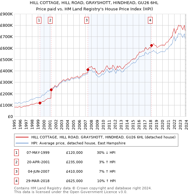 HILL COTTAGE, HILL ROAD, GRAYSHOTT, HINDHEAD, GU26 6HL: Price paid vs HM Land Registry's House Price Index