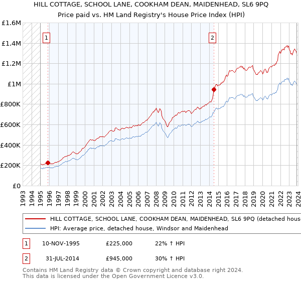 HILL COTTAGE, SCHOOL LANE, COOKHAM DEAN, MAIDENHEAD, SL6 9PQ: Price paid vs HM Land Registry's House Price Index