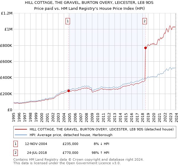 HILL COTTAGE, THE GRAVEL, BURTON OVERY, LEICESTER, LE8 9DS: Price paid vs HM Land Registry's House Price Index