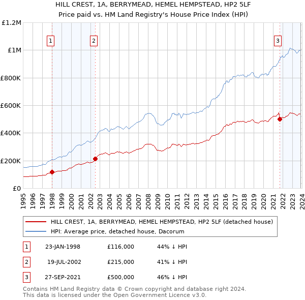 HILL CREST, 1A, BERRYMEAD, HEMEL HEMPSTEAD, HP2 5LF: Price paid vs HM Land Registry's House Price Index