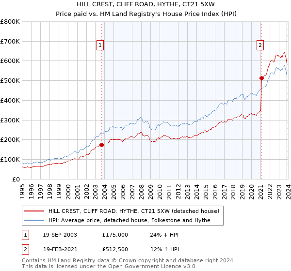 HILL CREST, CLIFF ROAD, HYTHE, CT21 5XW: Price paid vs HM Land Registry's House Price Index