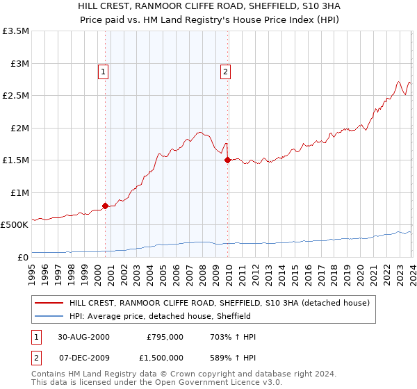 HILL CREST, RANMOOR CLIFFE ROAD, SHEFFIELD, S10 3HA: Price paid vs HM Land Registry's House Price Index