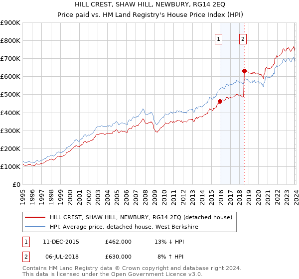 HILL CREST, SHAW HILL, NEWBURY, RG14 2EQ: Price paid vs HM Land Registry's House Price Index