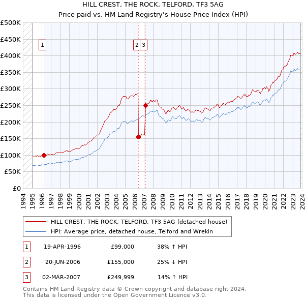 HILL CREST, THE ROCK, TELFORD, TF3 5AG: Price paid vs HM Land Registry's House Price Index