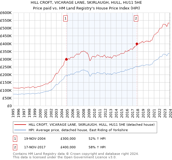 HILL CROFT, VICARAGE LANE, SKIRLAUGH, HULL, HU11 5HE: Price paid vs HM Land Registry's House Price Index