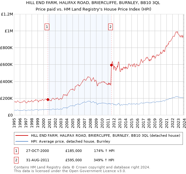 HILL END FARM, HALIFAX ROAD, BRIERCLIFFE, BURNLEY, BB10 3QL: Price paid vs HM Land Registry's House Price Index