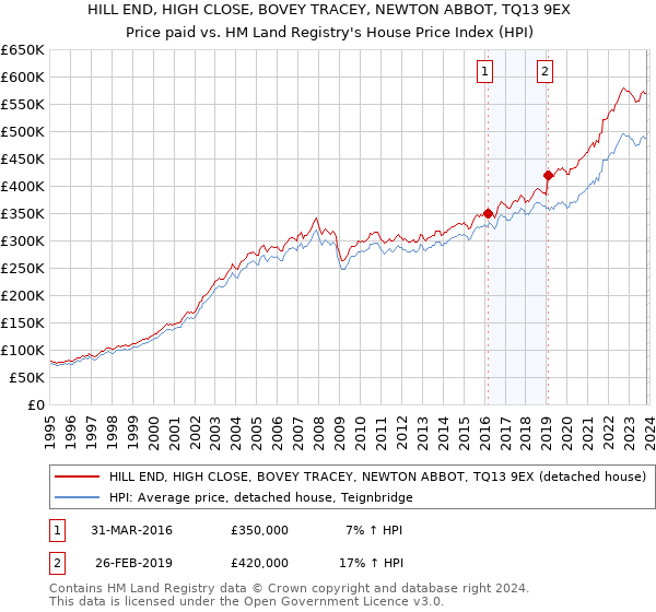 HILL END, HIGH CLOSE, BOVEY TRACEY, NEWTON ABBOT, TQ13 9EX: Price paid vs HM Land Registry's House Price Index