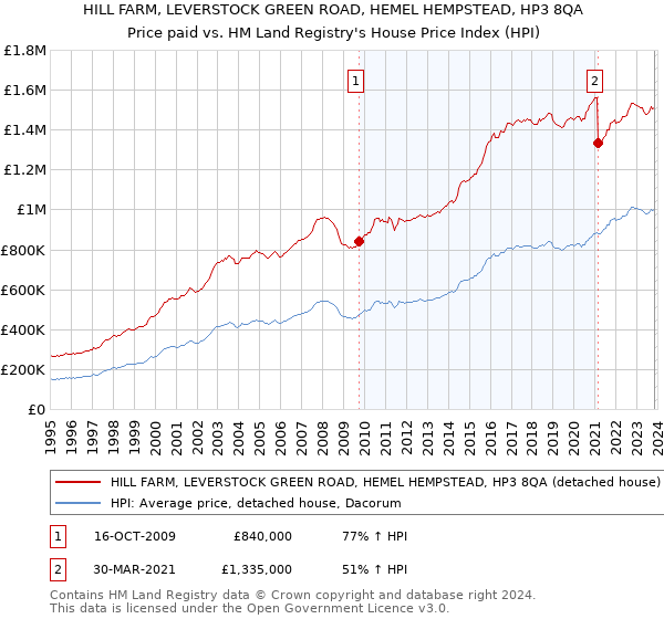 HILL FARM, LEVERSTOCK GREEN ROAD, HEMEL HEMPSTEAD, HP3 8QA: Price paid vs HM Land Registry's House Price Index