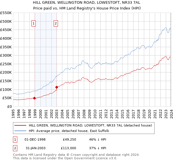 HILL GREEN, WELLINGTON ROAD, LOWESTOFT, NR33 7AL: Price paid vs HM Land Registry's House Price Index
