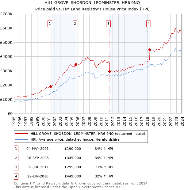 HILL GROVE, SHOBDON, LEOMINSTER, HR6 9NQ: Price paid vs HM Land Registry's House Price Index