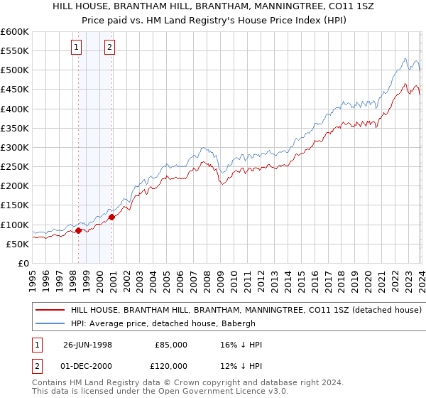 HILL HOUSE, BRANTHAM HILL, BRANTHAM, MANNINGTREE, CO11 1SZ: Price paid vs HM Land Registry's House Price Index