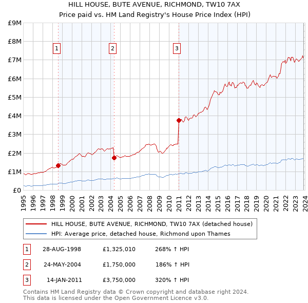 HILL HOUSE, BUTE AVENUE, RICHMOND, TW10 7AX: Price paid vs HM Land Registry's House Price Index