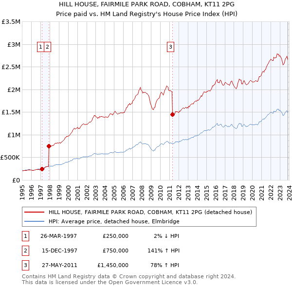 HILL HOUSE, FAIRMILE PARK ROAD, COBHAM, KT11 2PG: Price paid vs HM Land Registry's House Price Index