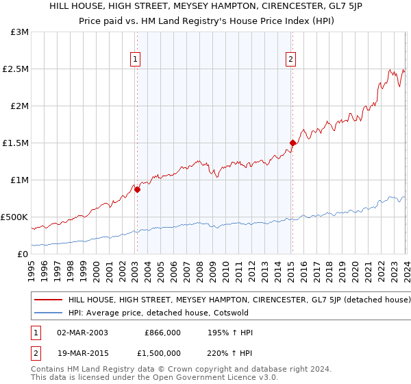 HILL HOUSE, HIGH STREET, MEYSEY HAMPTON, CIRENCESTER, GL7 5JP: Price paid vs HM Land Registry's House Price Index