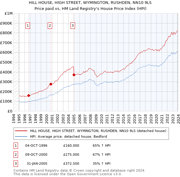 HILL HOUSE, HIGH STREET, WYMINGTON, RUSHDEN, NN10 9LS: Price paid vs HM Land Registry's House Price Index