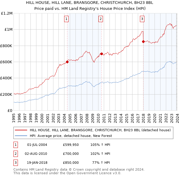HILL HOUSE, HILL LANE, BRANSGORE, CHRISTCHURCH, BH23 8BL: Price paid vs HM Land Registry's House Price Index