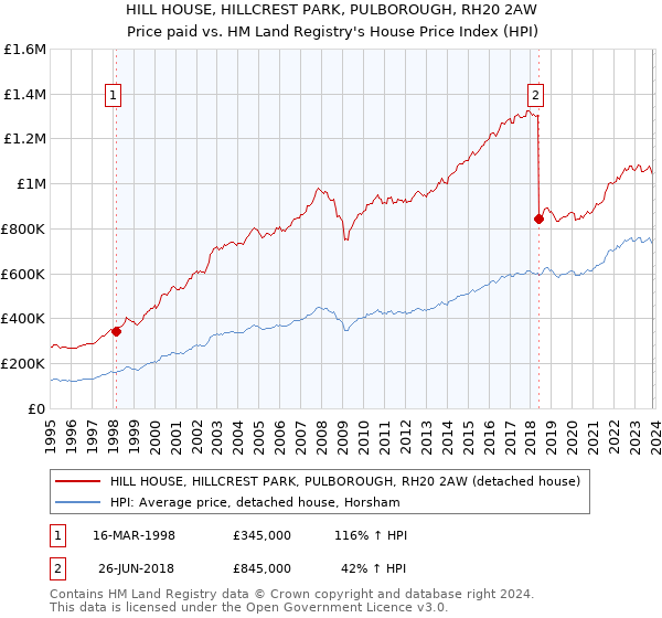 HILL HOUSE, HILLCREST PARK, PULBOROUGH, RH20 2AW: Price paid vs HM Land Registry's House Price Index