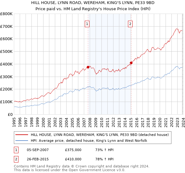 HILL HOUSE, LYNN ROAD, WEREHAM, KING'S LYNN, PE33 9BD: Price paid vs HM Land Registry's House Price Index