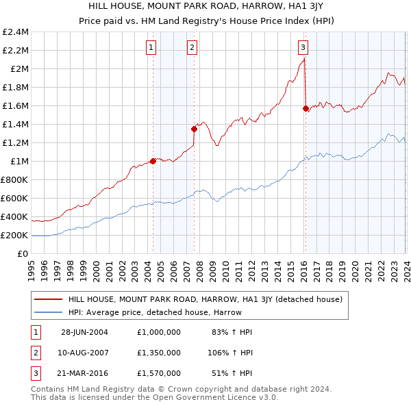 HILL HOUSE, MOUNT PARK ROAD, HARROW, HA1 3JY: Price paid vs HM Land Registry's House Price Index