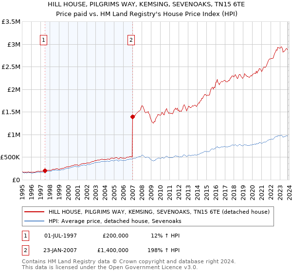 HILL HOUSE, PILGRIMS WAY, KEMSING, SEVENOAKS, TN15 6TE: Price paid vs HM Land Registry's House Price Index