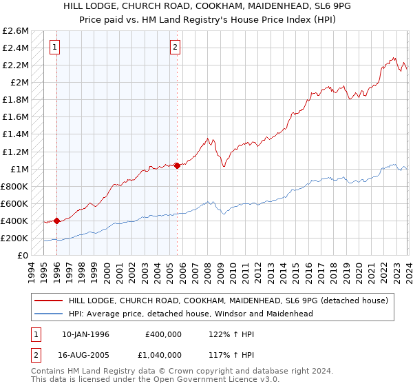 HILL LODGE, CHURCH ROAD, COOKHAM, MAIDENHEAD, SL6 9PG: Price paid vs HM Land Registry's House Price Index