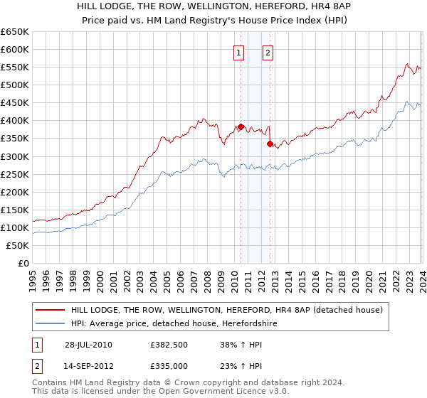 HILL LODGE, THE ROW, WELLINGTON, HEREFORD, HR4 8AP: Price paid vs HM Land Registry's House Price Index
