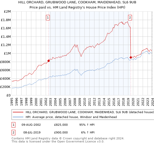 HILL ORCHARD, GRUBWOOD LANE, COOKHAM, MAIDENHEAD, SL6 9UB: Price paid vs HM Land Registry's House Price Index