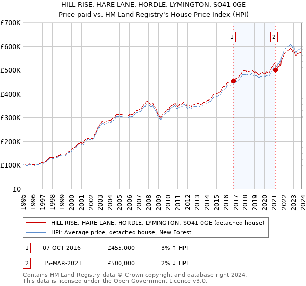 HILL RISE, HARE LANE, HORDLE, LYMINGTON, SO41 0GE: Price paid vs HM Land Registry's House Price Index
