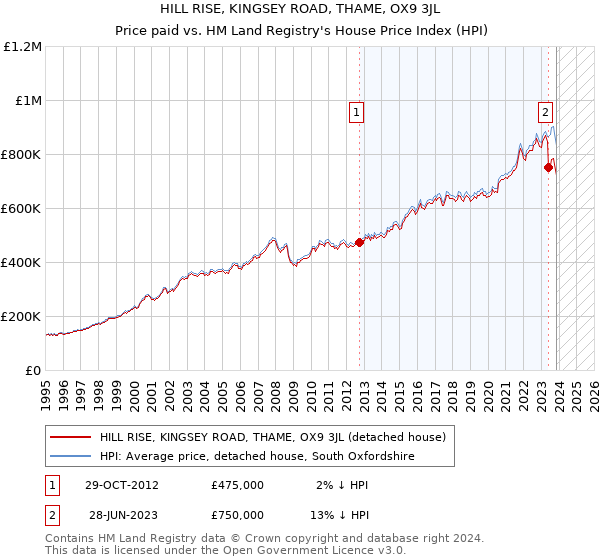 HILL RISE, KINGSEY ROAD, THAME, OX9 3JL: Price paid vs HM Land Registry's House Price Index