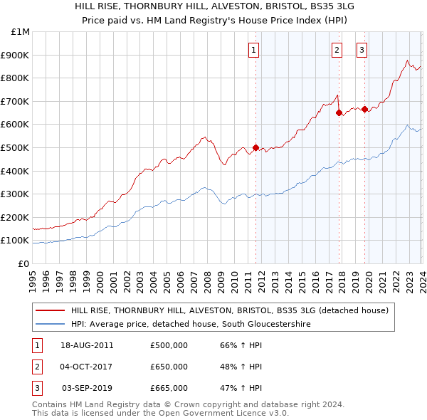 HILL RISE, THORNBURY HILL, ALVESTON, BRISTOL, BS35 3LG: Price paid vs HM Land Registry's House Price Index