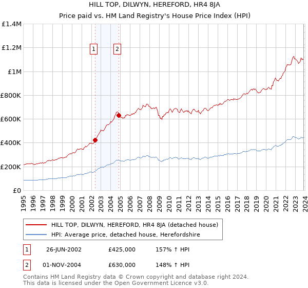 HILL TOP, DILWYN, HEREFORD, HR4 8JA: Price paid vs HM Land Registry's House Price Index