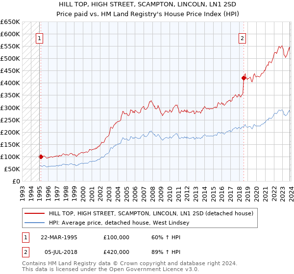 HILL TOP, HIGH STREET, SCAMPTON, LINCOLN, LN1 2SD: Price paid vs HM Land Registry's House Price Index