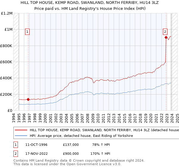 HILL TOP HOUSE, KEMP ROAD, SWANLAND, NORTH FERRIBY, HU14 3LZ: Price paid vs HM Land Registry's House Price Index