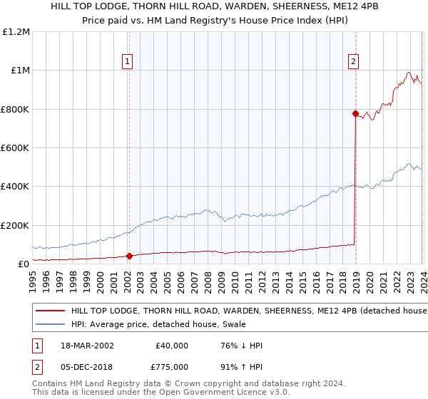 HILL TOP LODGE, THORN HILL ROAD, WARDEN, SHEERNESS, ME12 4PB: Price paid vs HM Land Registry's House Price Index