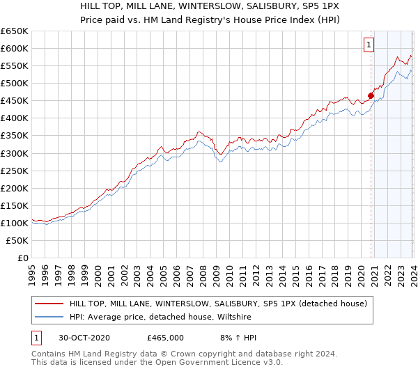 HILL TOP, MILL LANE, WINTERSLOW, SALISBURY, SP5 1PX: Price paid vs HM Land Registry's House Price Index
