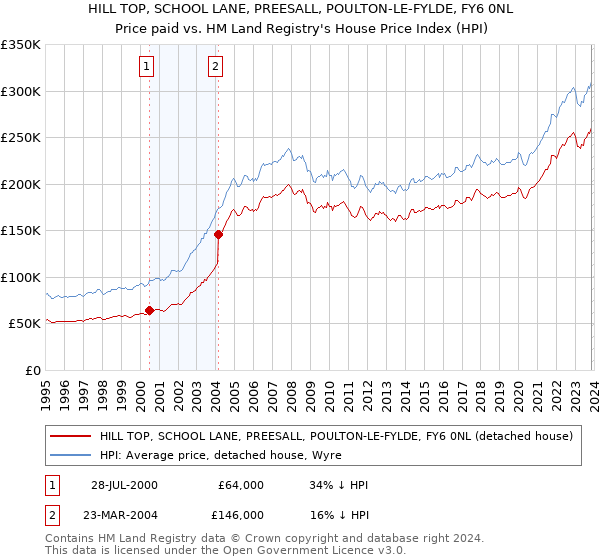 HILL TOP, SCHOOL LANE, PREESALL, POULTON-LE-FYLDE, FY6 0NL: Price paid vs HM Land Registry's House Price Index