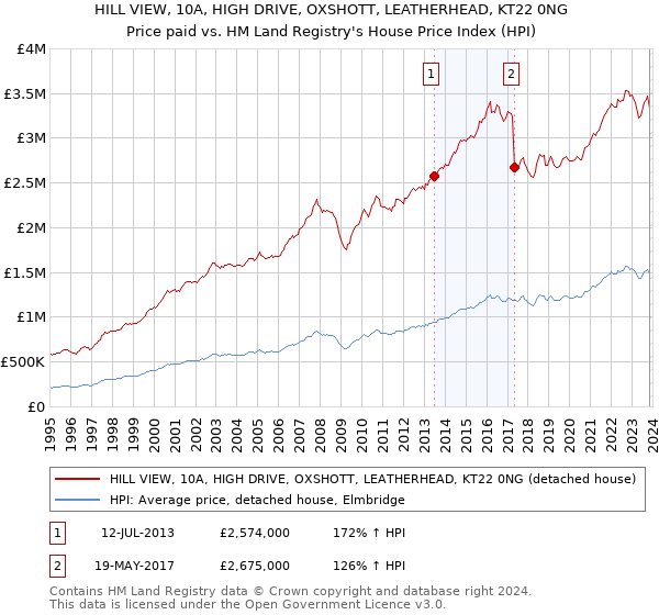 HILL VIEW, 10A, HIGH DRIVE, OXSHOTT, LEATHERHEAD, KT22 0NG: Price paid vs HM Land Registry's House Price Index