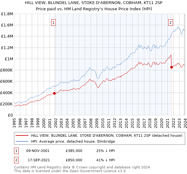 HILL VIEW, BLUNDEL LANE, STOKE D'ABERNON, COBHAM, KT11 2SP: Price paid vs HM Land Registry's House Price Index