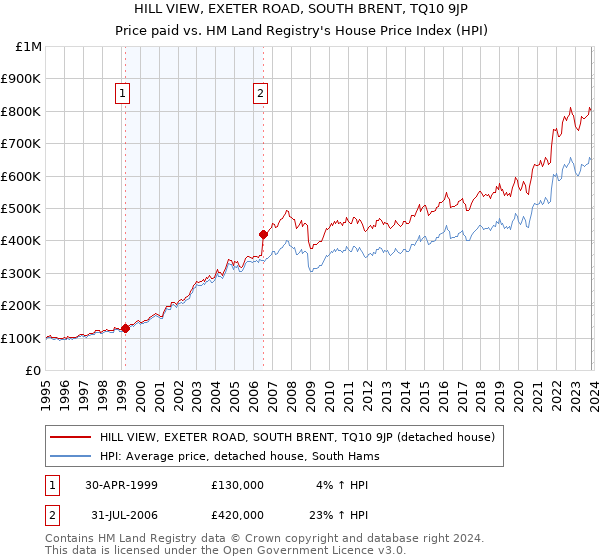 HILL VIEW, EXETER ROAD, SOUTH BRENT, TQ10 9JP: Price paid vs HM Land Registry's House Price Index