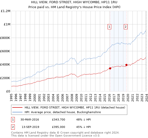 HILL VIEW, FORD STREET, HIGH WYCOMBE, HP11 1RU: Price paid vs HM Land Registry's House Price Index