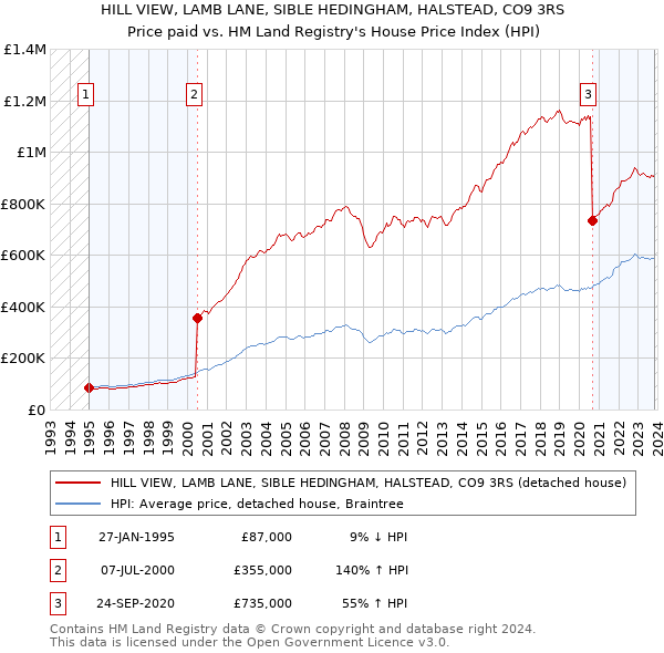 HILL VIEW, LAMB LANE, SIBLE HEDINGHAM, HALSTEAD, CO9 3RS: Price paid vs HM Land Registry's House Price Index