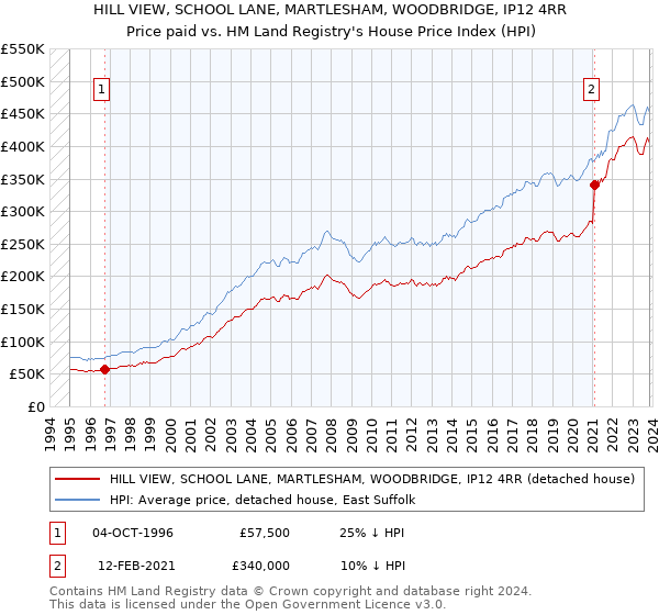 HILL VIEW, SCHOOL LANE, MARTLESHAM, WOODBRIDGE, IP12 4RR: Price paid vs HM Land Registry's House Price Index