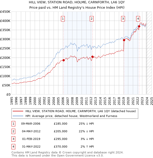 HILL VIEW, STATION ROAD, HOLME, CARNFORTH, LA6 1QY: Price paid vs HM Land Registry's House Price Index