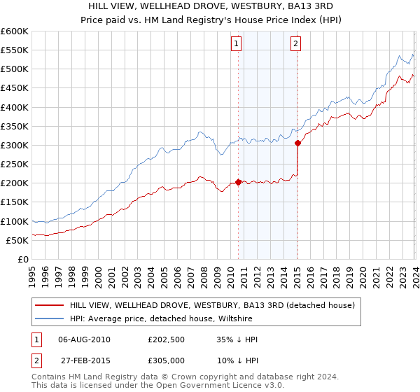 HILL VIEW, WELLHEAD DROVE, WESTBURY, BA13 3RD: Price paid vs HM Land Registry's House Price Index