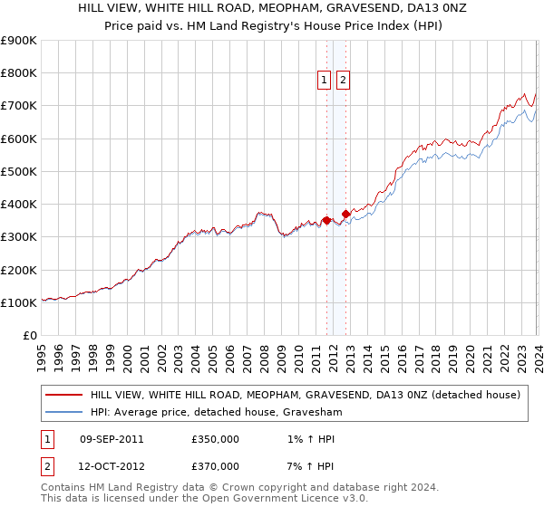HILL VIEW, WHITE HILL ROAD, MEOPHAM, GRAVESEND, DA13 0NZ: Price paid vs HM Land Registry's House Price Index