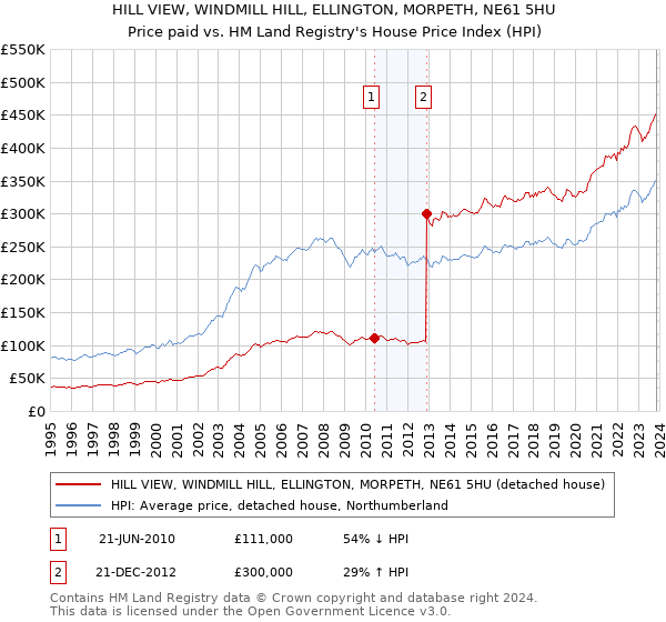 HILL VIEW, WINDMILL HILL, ELLINGTON, MORPETH, NE61 5HU: Price paid vs HM Land Registry's House Price Index