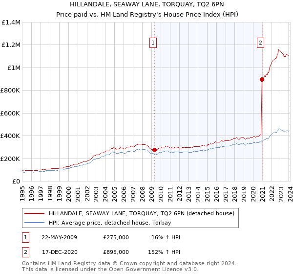 HILLANDALE, SEAWAY LANE, TORQUAY, TQ2 6PN: Price paid vs HM Land Registry's House Price Index