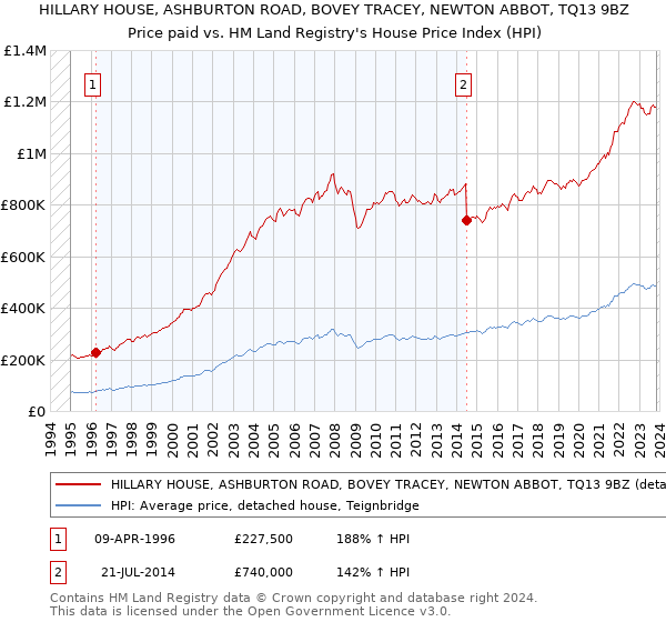 HILLARY HOUSE, ASHBURTON ROAD, BOVEY TRACEY, NEWTON ABBOT, TQ13 9BZ: Price paid vs HM Land Registry's House Price Index